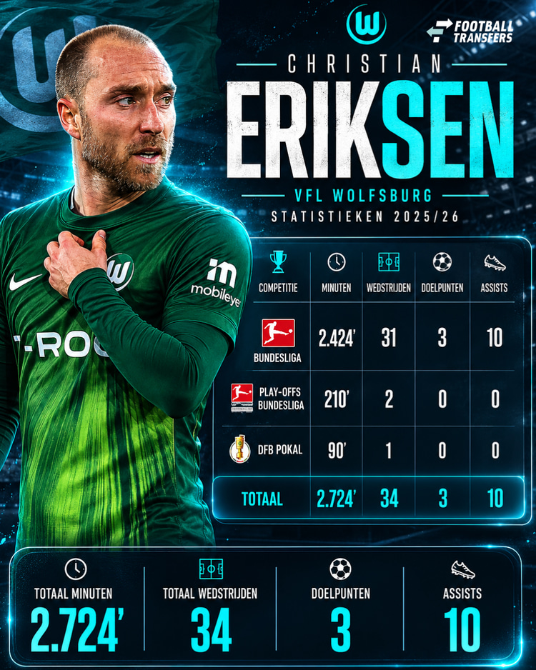 Christian Eriksen was dit seizoen een vaste basisspeler bij VfL Wolfsburg.