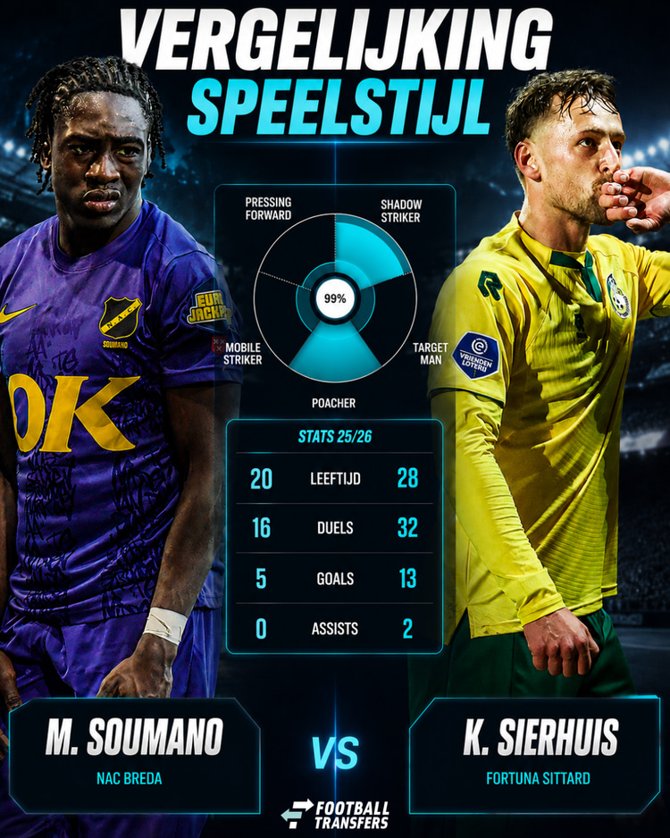 Kaj Sierhuis en Moussa Soumano vertonen veel gelijkenissen qua speelstijl, zo blijkt uit de data van SciSports.