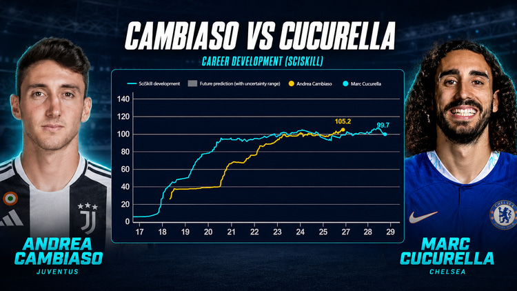 Cambiaso vs Cucurella, Career development