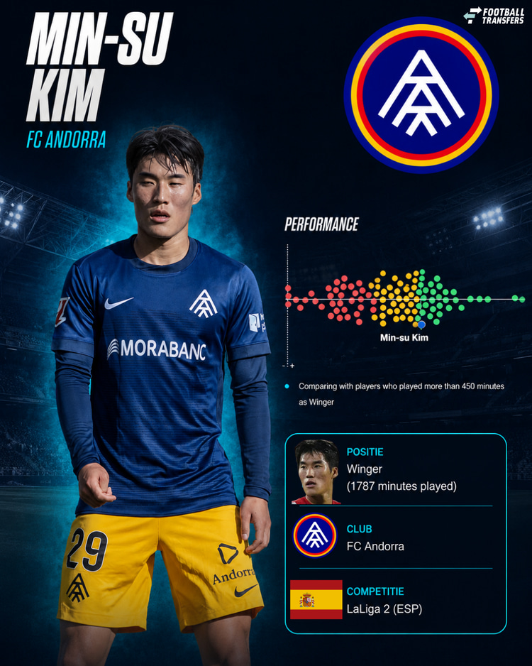De prestaties van Kim in 2025/26 onder de vleugelaanvallers in LaLiga 2.