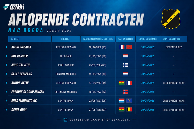 Behoorlijk wat spelers beschikken bij NAC Breda over een aflopend contract. Bijvoorbeeld Clint Leemans en Boy Kemper