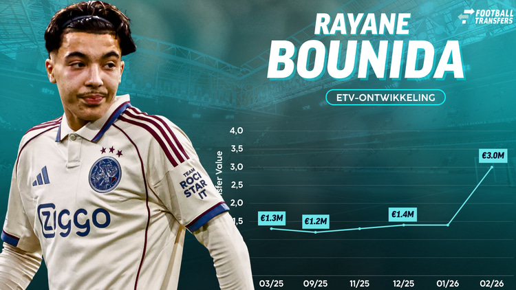 De Estimated Transfer Value (ETV) van Rayane Bounida.