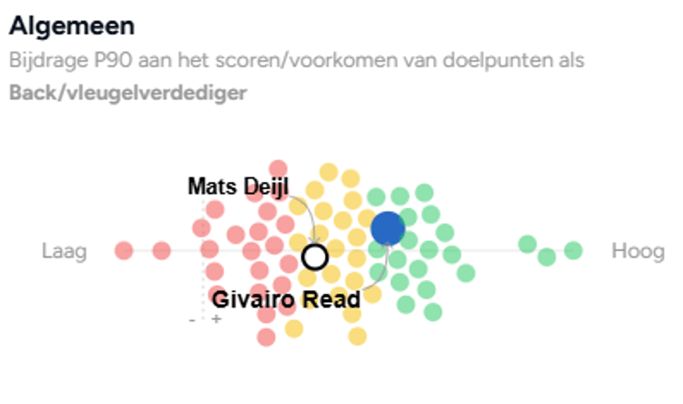 De prestaties-beoordeling van SciSports wordt gebaseerd op bijdragen van spelers bij het creëren van xGoals van het eigen team en het voorkomen van xGoals bij de tegenstander.