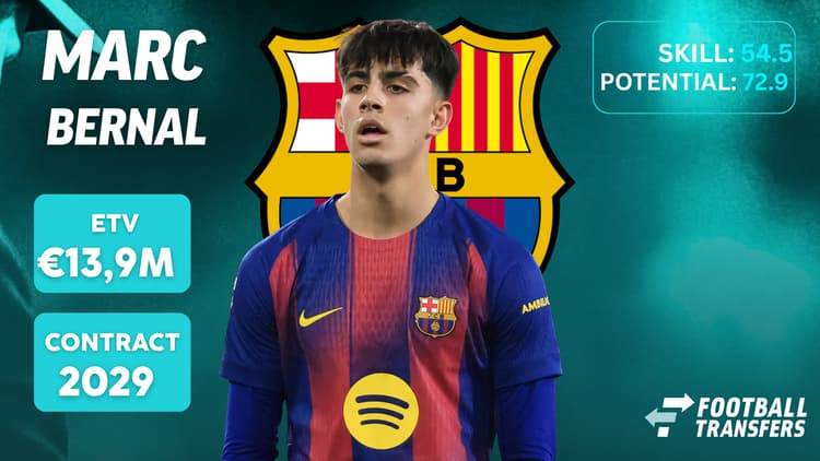 Marc Bernal heeft een ETV van 13,9 miljoen euro, wijzen data van FootballTransfers uit.