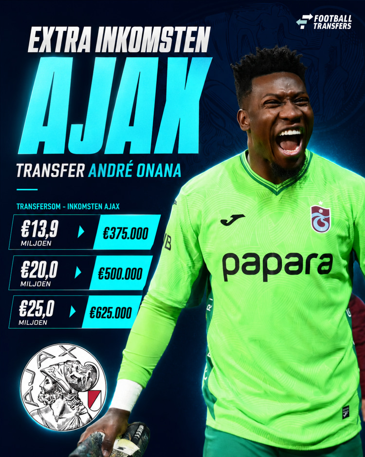 Ajax profiteert mee bij een transfer van André Onana. Het is voor de Amsterdammers te hopen dat Manchester United een hoge transfersom incasseert.