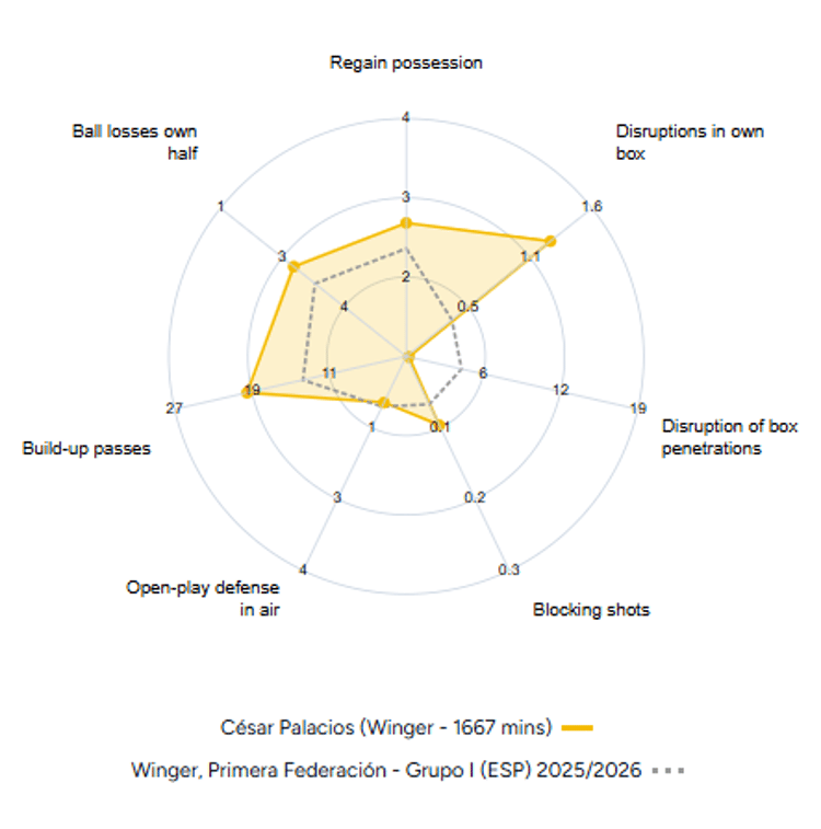 Cesar Palacios, Real Madrid Castilla Stats, 2025/26