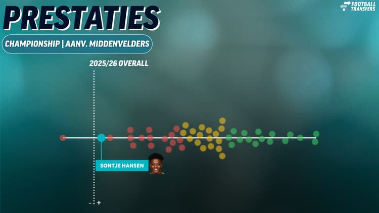 De prestaties van Sontje Hansen als aanvallende middenvelder in de Championship. Hij behoort er tot de slechtst presterende aanvallende middenvelders.