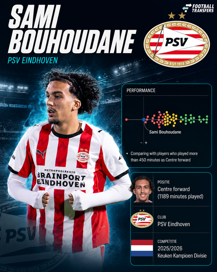 De prestaties van Sami Bouhoudane in 2025/26 onder de spitsen in de Keuken Kampioen Divisie.