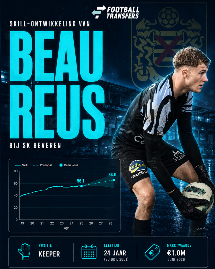 De Skill-rating van Beau Reus.