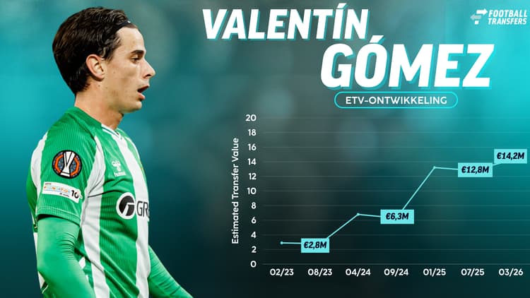 De ETV-ontwikkeling van Valentín Gómez, die afgelopen zomer voor 5,3 miljoen euro van Vélez Sarsfiel naar Real Betis vertrok.