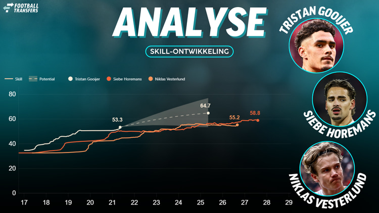 De Skill-ratings van Tristan Gooijer, Siebe Horemans en Niklas Vesterlund.
