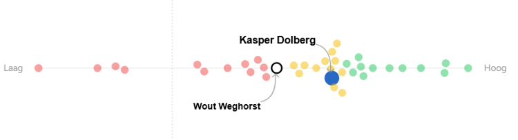 Data van SciSports laten zien dat Wout Weghorst een minder seizoen draait in de Eredivisie dan Kasper Dolberg.