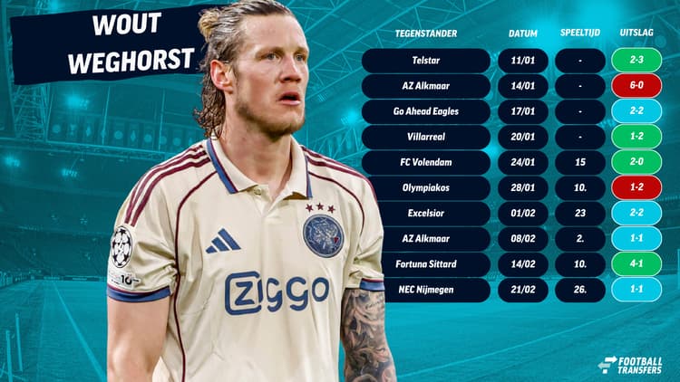 De rol van Wout Weghorst bij Ajax lijkt uitgespeeld!