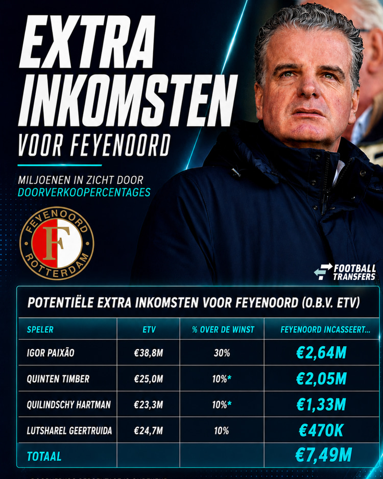 Feyenoord profiteert volop mee als Igor Paixão, Quinten Timber, Lutsharel Geertruida en Quilindschy Hartman met winst verkocht worden.