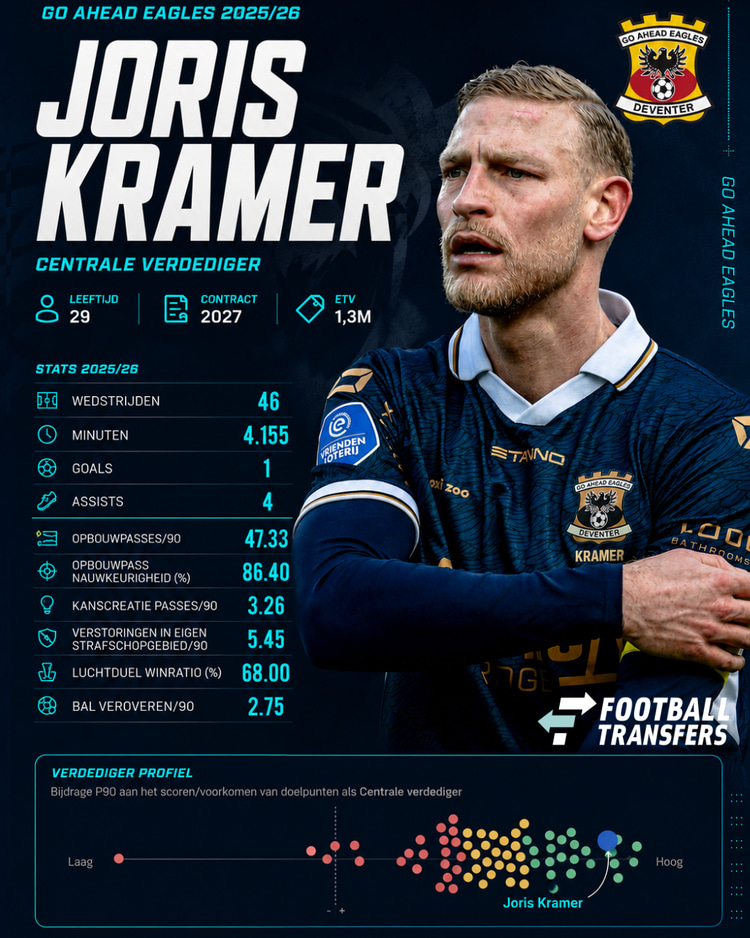De prestaties van Kramer in 2025/26 in de Eredivisie onder de centrale verdedigers. Hoe meer naar rechts en in het groen, hoe beter de prestaties.