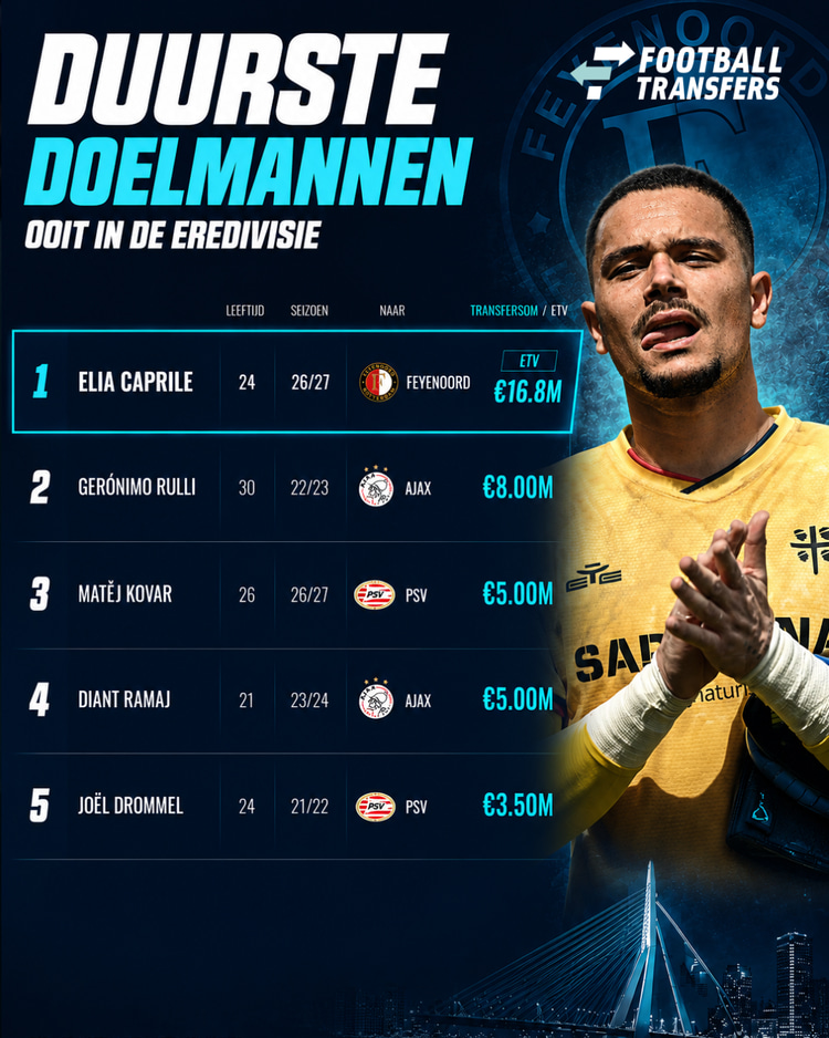 Mocht Elia Caprile de overstap naar Feyenoord maken, dan wordt hij in één klap de duurste inkomende doelman ooit in de Eredivisie.