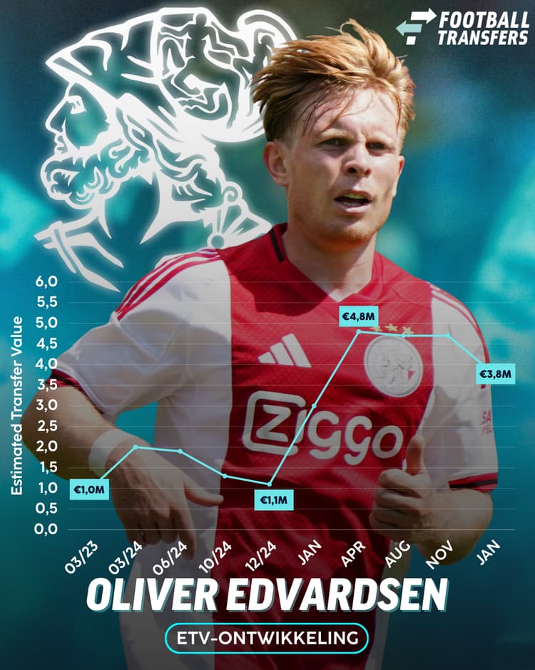 Ontwikkeling ETV Oliver Edvardsen