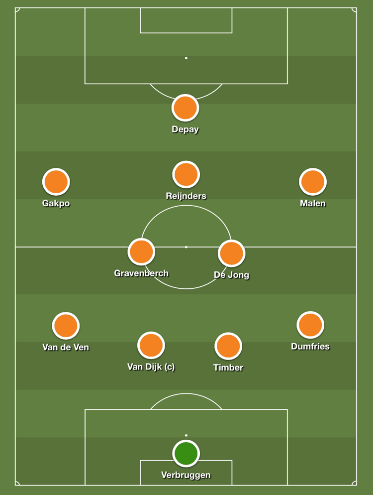 Possible Netherlands World Cup lineup