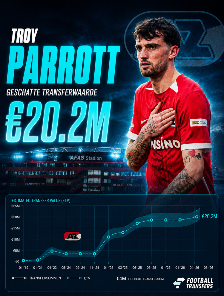 Ontwikkeling ETV Troy Parrott bij AZ