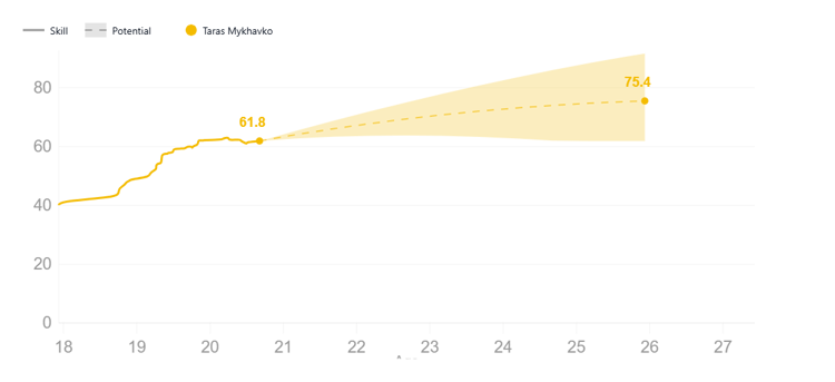 Taras Mykhavko, Development