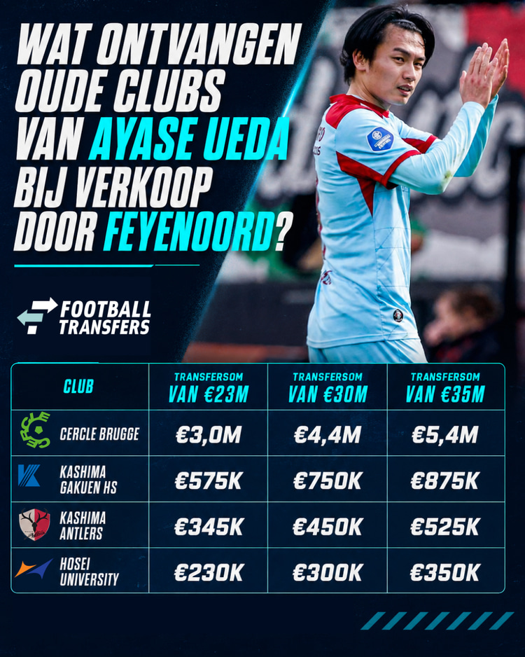 Bij de inkomsten van Cercle Brugge is de transfersom van 8 miljoen euro aangehouden om de winst van Feyenoord te bepalen.
