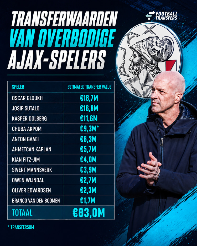 De overbodige Ajax-spelers vertegenwoordigen een flinke Estimated Transfer Value.