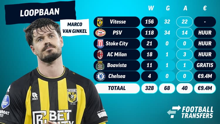 Alle clubs van Marco van Ginkel.
