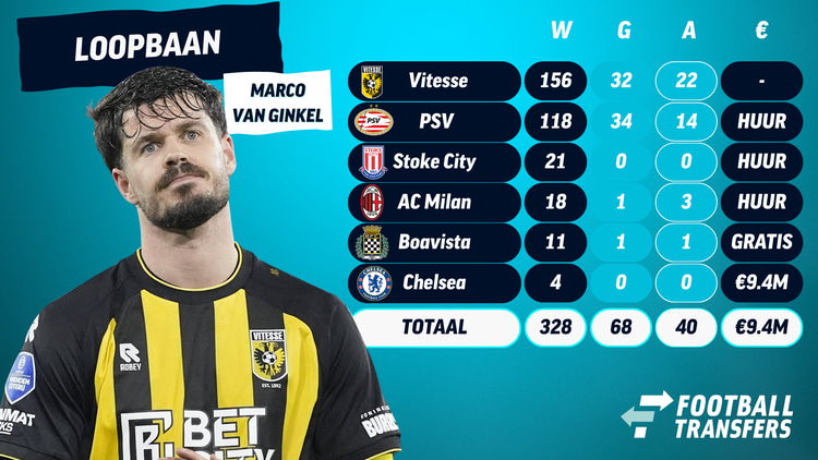 Alle clubs van Marco van Ginkel.