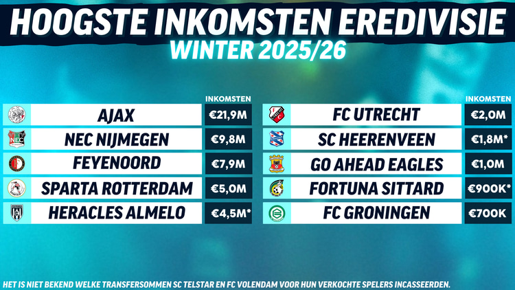 *= De transfersommen die Heracles Almelo, SC Heerenveen en Fortuna Sittard ontvingen voor respectievelijk Satriano, Bochniewicz, Aiko en Mendes zijn (nog) niet officieel bekendgemaakt.