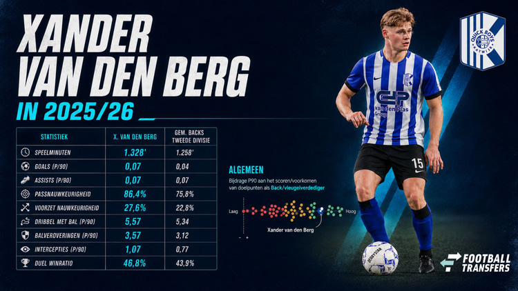 De prestaties van Xander van den Berg afgelopen seizoen bij Quick Boys in de Tweede Divisie.