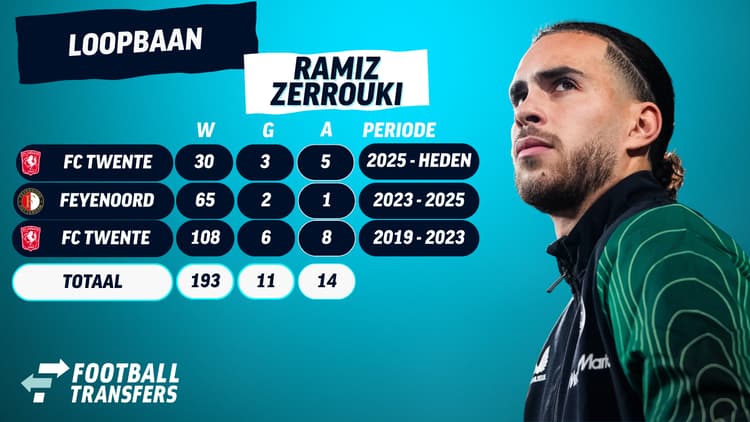 De carrière van Ramiz Zerrouki, die duidelijk beter presteert in het shirt van FC Twente dan in het shirt van Feyenoord.