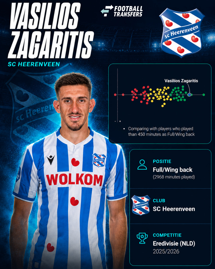 De prestaties van Vasilios Zagaritis in 2025/26 onder de vleugelverdedigers in de Eredivisie.