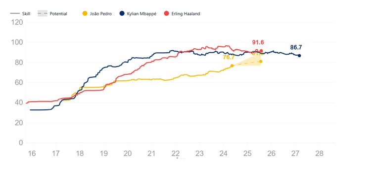 Joao Pedro, Kylian Mbappe and Erling Haaland comparison