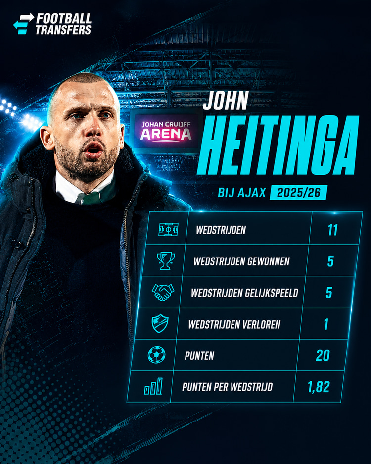 John Heitinga in de Eredivisie in 2025/26