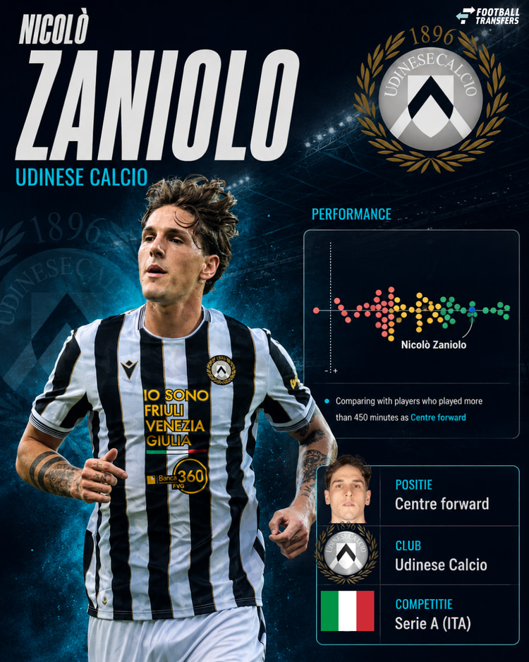 De prestaties van Zaniolo in 2025/26 onder de (schaduw)spitsen in de Serie A.