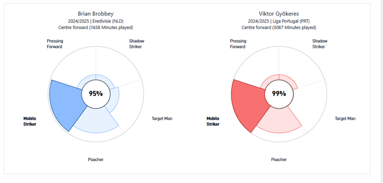 Brian Brobbey en Viktor Gyökeres hebben veel gelijkenissen qua speelstijl volgens de data van SciSports.
