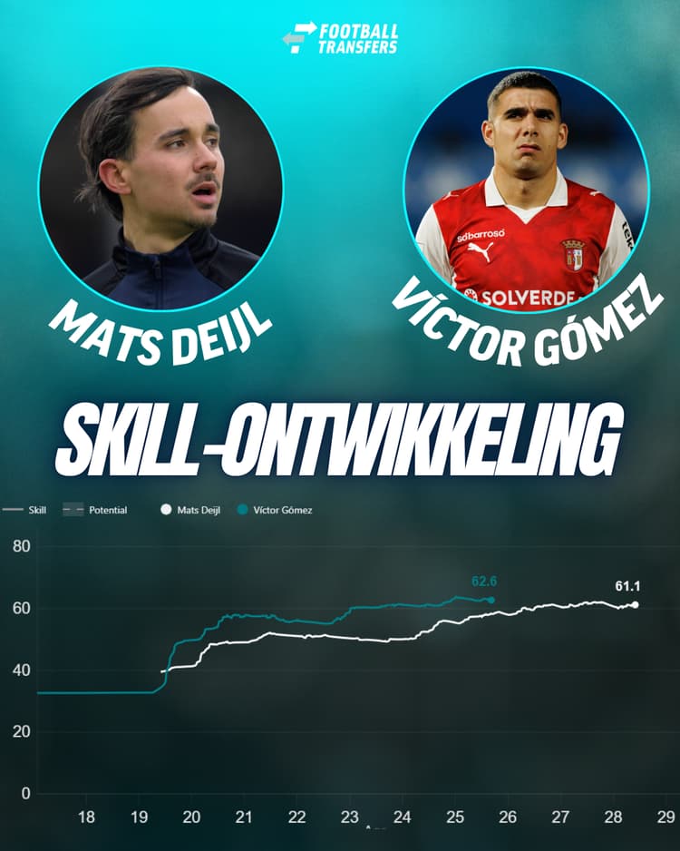 De Skill-ratings van Mats Deijl en Víctor Gómez.