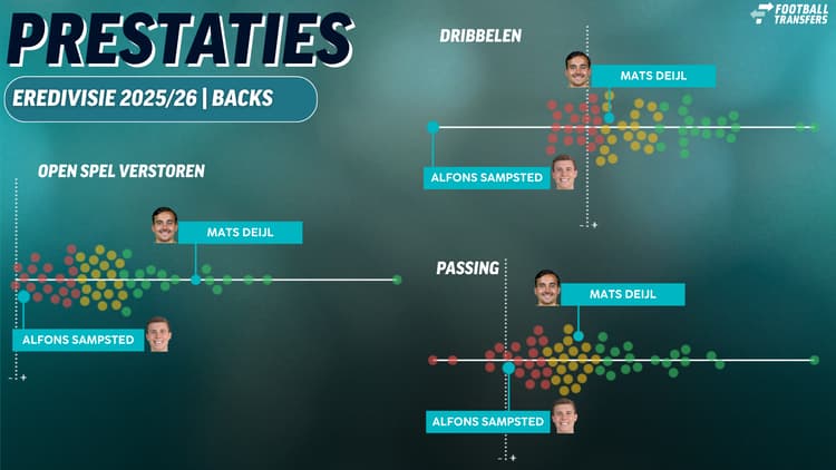 Mats Deijl blinkt uit in facetten, waar Alfons Sampsted nog geen potten kon breken (al deed hij pas 2 wedstrijden mee).