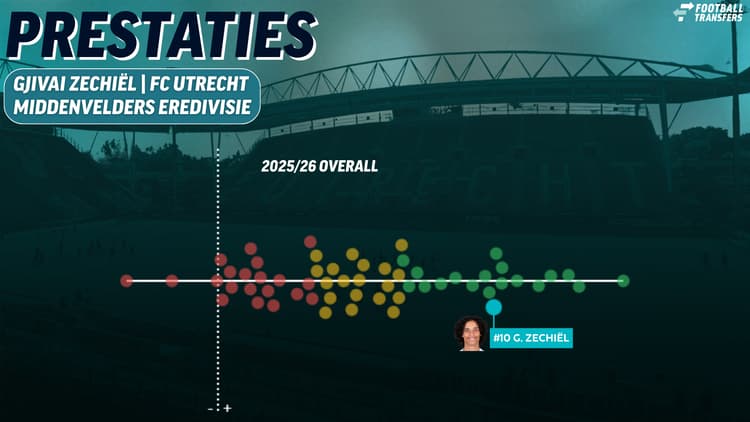 De prestaties van Gjivai Zechiël als centrale middenvelder vergeleken met andere Eredivisie-middenvelders.