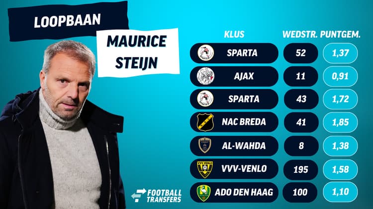 Carrière van Maurice Steijn