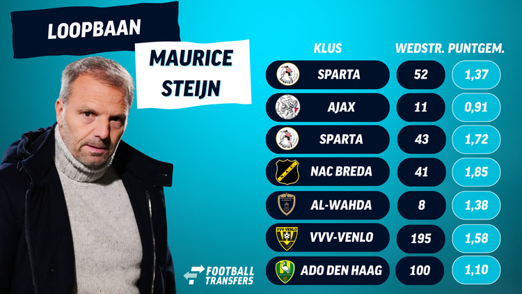 Carrière van Maurice Steijn