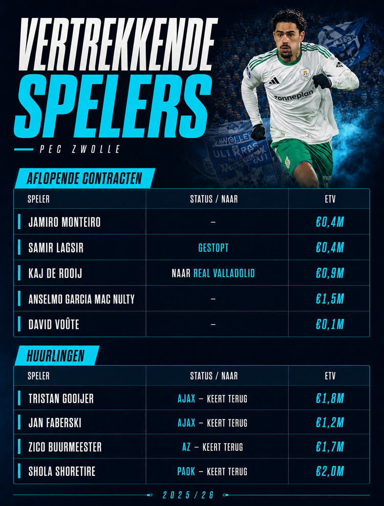 De spelers die bij PEC Zwolle vertrekken deze zomer!