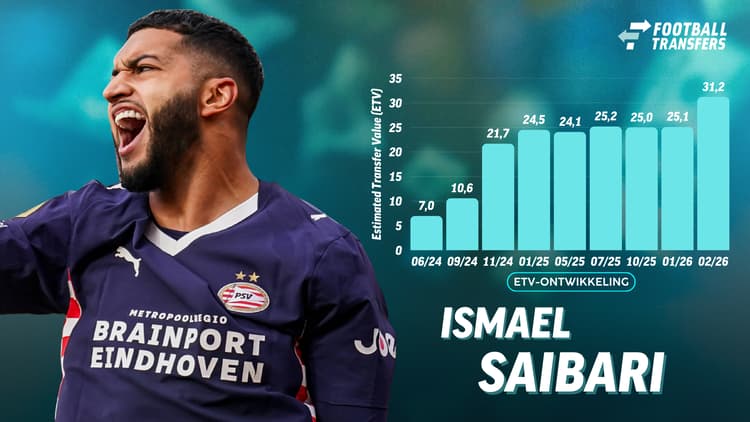 De Estimated Transfer Value (ETV) van Ismael Saibari.