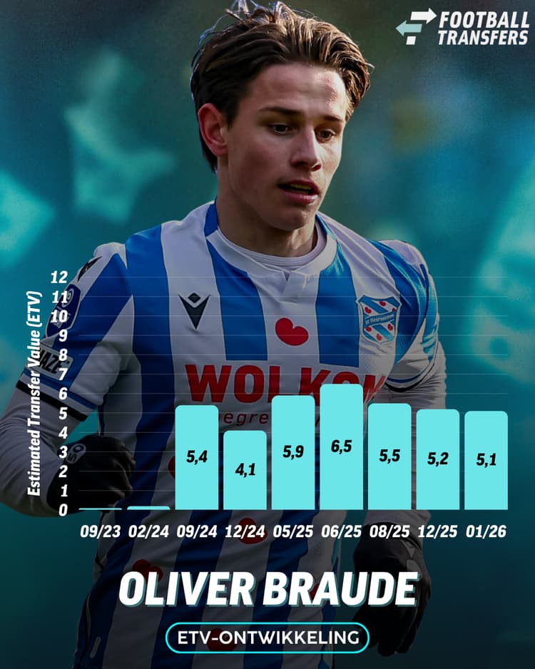 De Estimated Transfer Value (ETV) van Oliver Braude.