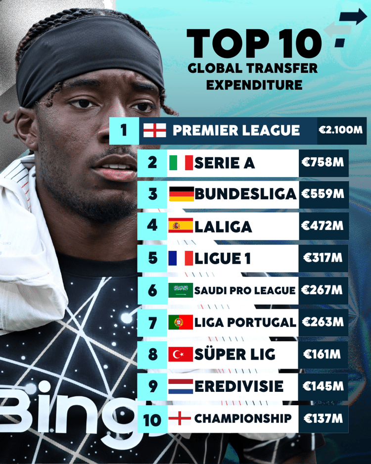 Welke competitie gaf het meeste uit aan transfers wereldwijd?