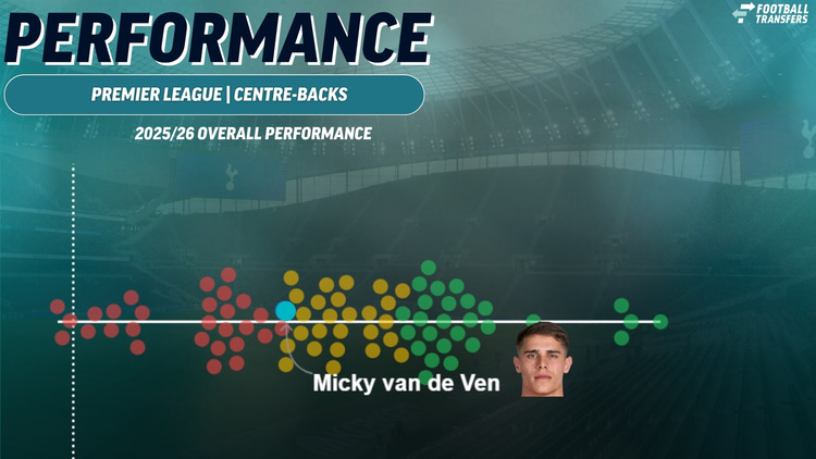Micky van de Ven, Premier League performance, 2025/26