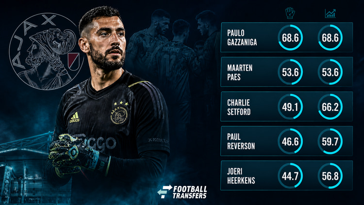 Paulo Gazzaniga is op basis van Skill een veel betere optie dan de doelmannen die volgend seizoen onder contract staan bij Ajax.