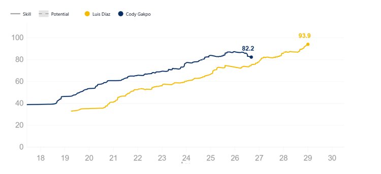 Luis Diaz vs Cody Gakpo, SciSkill comparison