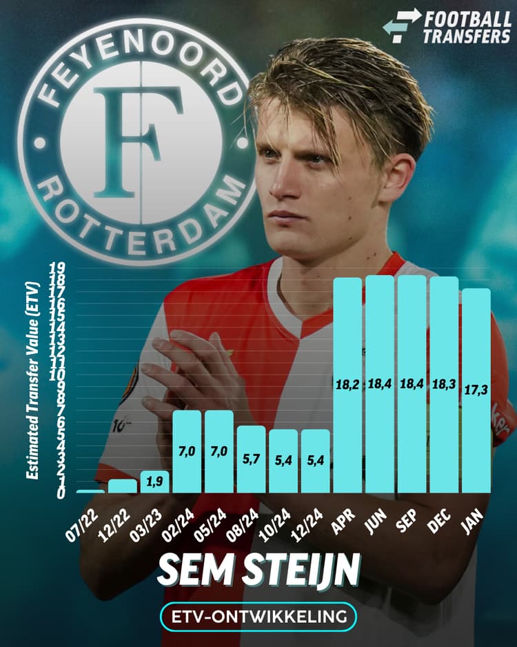 De ETV van Sem Steijn is voor het eerst sinds april onder de 18 miljoen euro gekomen.