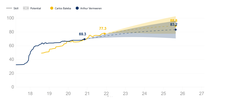 Arthur Vermeeren vs Carlos Baleba Potential